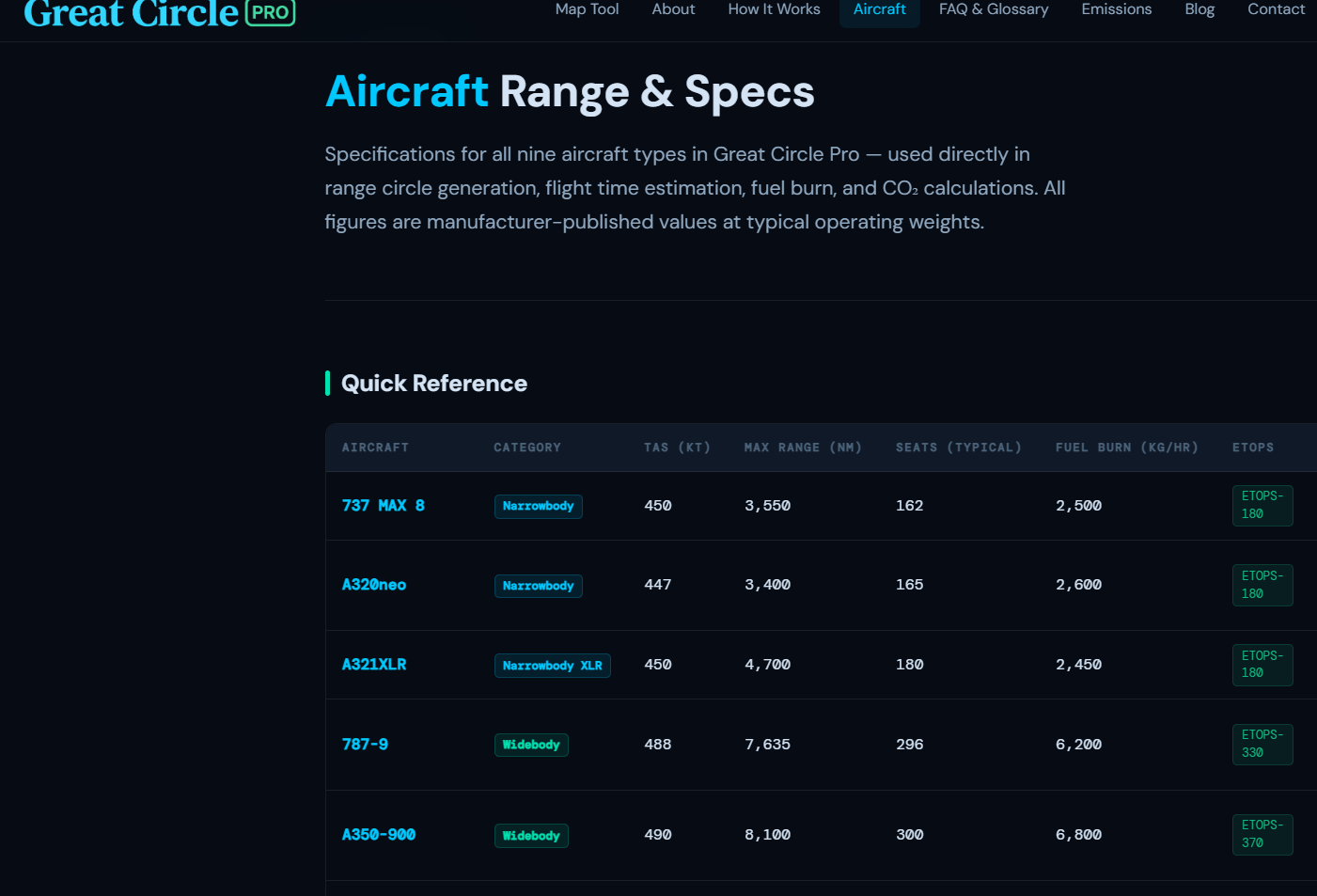 Great Circle Pro aircraft performance database showing range and speed data for commercial airliners